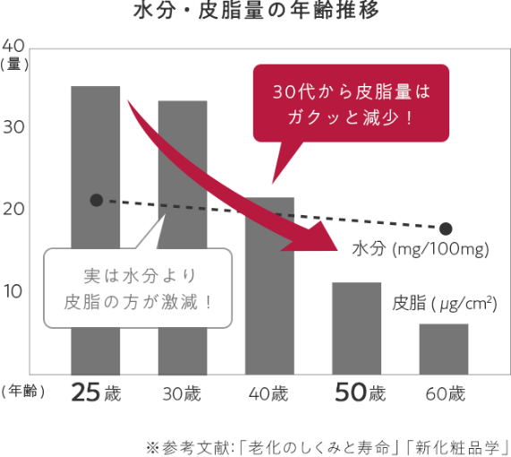 水分・皮脂量の年齢推移